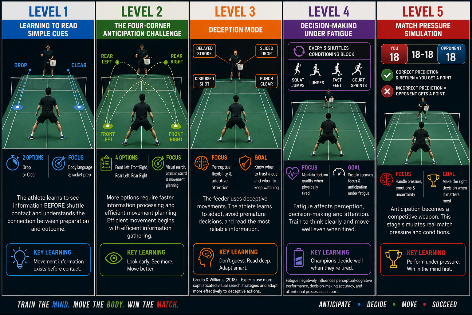 Five-level badminton anticipation training infographic demonstrating cue recognition, four-corner anticipation, deception reading, decision-making under fatigue, and match-pressure simulation to improve perception-action coupling, anticipation skills, and on-court performance