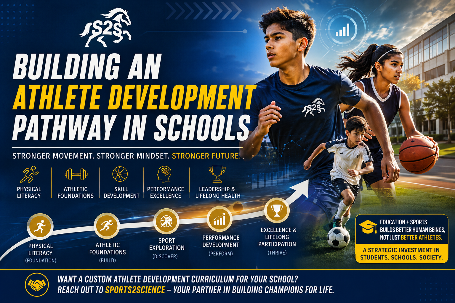Building an Athlete Development Pathway in Schools featuring physical literacy, athletic development, sports science education, student athletes, and long-term athlete development framework by Sports2Science.