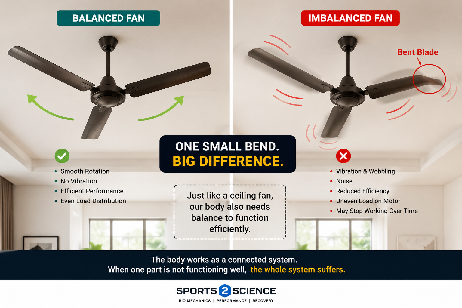 Illustration comparing a balanced ceiling fan and an imbalanced fan with a bent blade to explain compensation patterns, biomechanics, movement imbalance, and injury risk in the human body